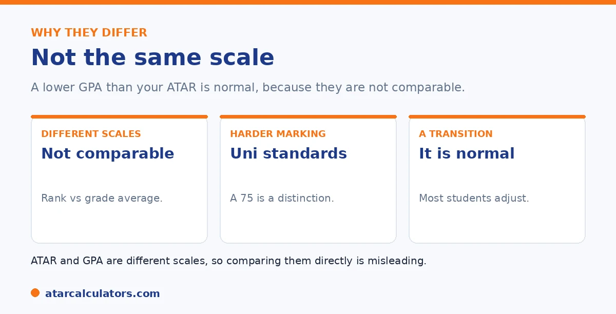 Why a GPA can look lower than an ATAR: they are different scales, not a fair comparison.