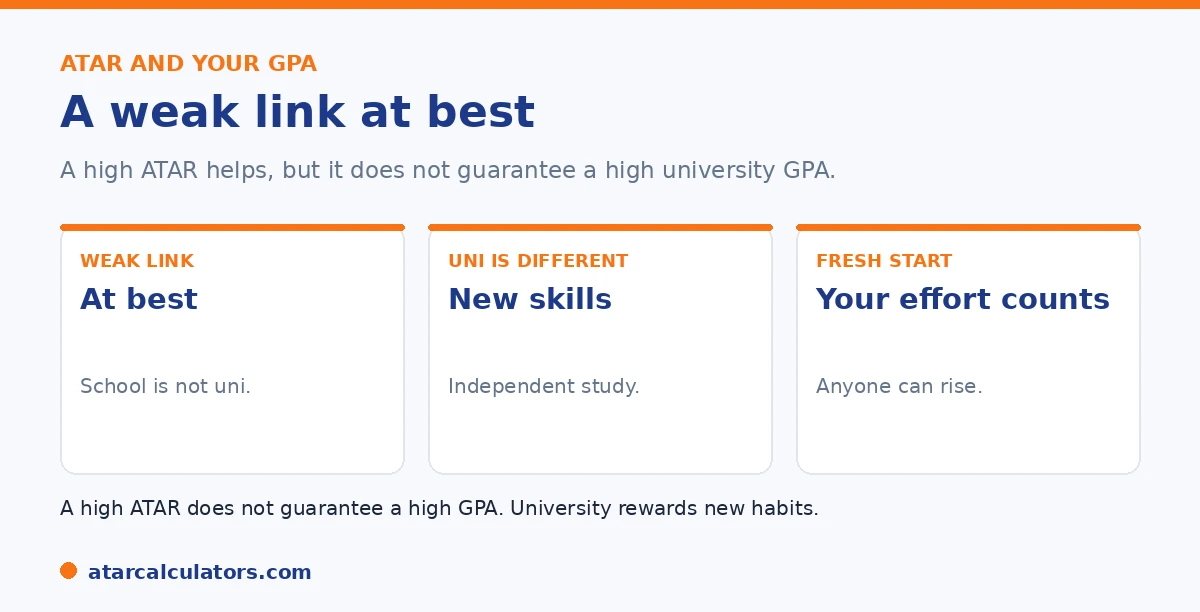 A high ATAR predicts a high GPA only weakly, because university rewards different skills.