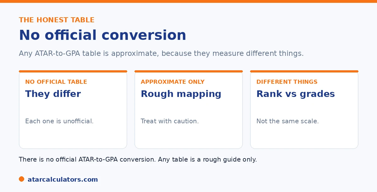 Why no official ATAR-to-GPA table exists: they measure different things on different scales.