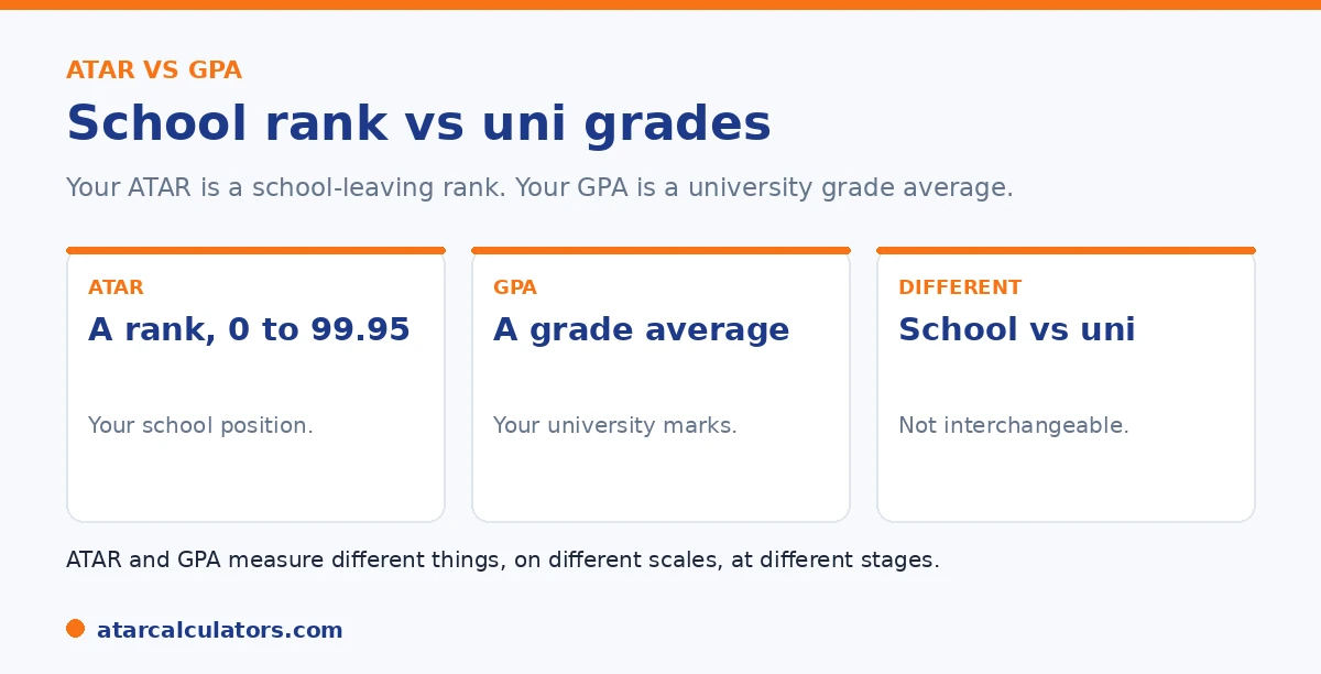 ATAR is a school-leaving rank; GPA is a university grade average. Different measures.