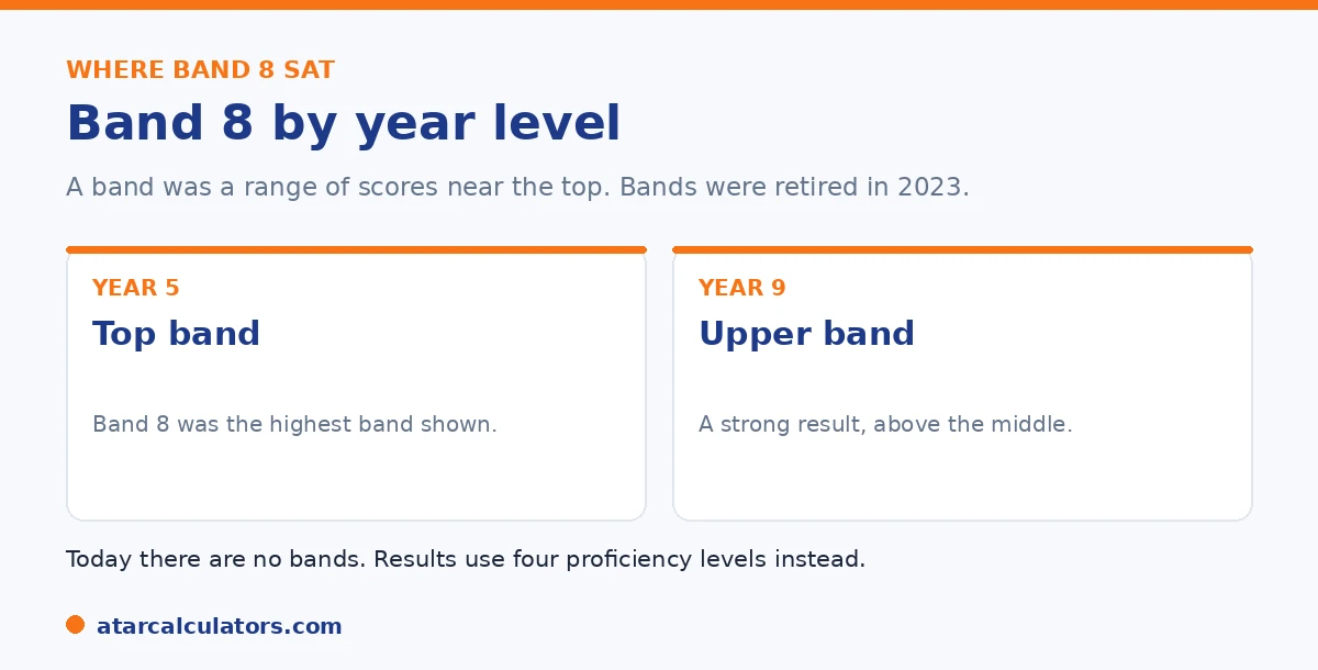 Where NAPLAN Band 8 sat: the top band for Year 5 and an upper band for Year 9.