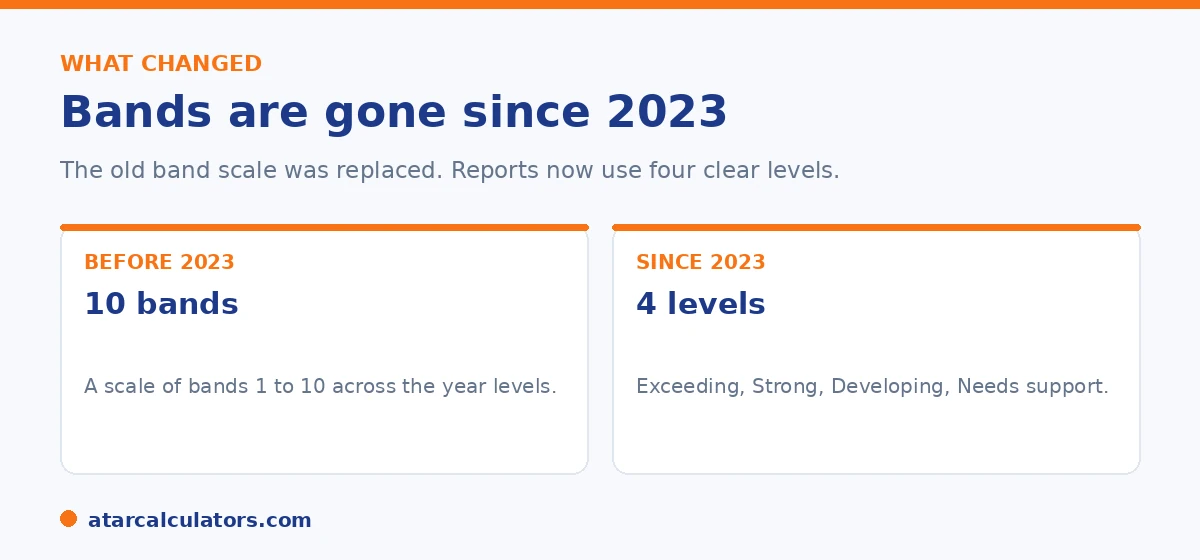 NAPLAN replaced the 10 bands with four levels in 2023.