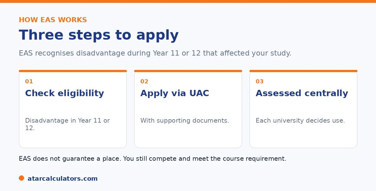 How EAS works in three steps: check eligibility, apply through your admissions centre, get assessed.