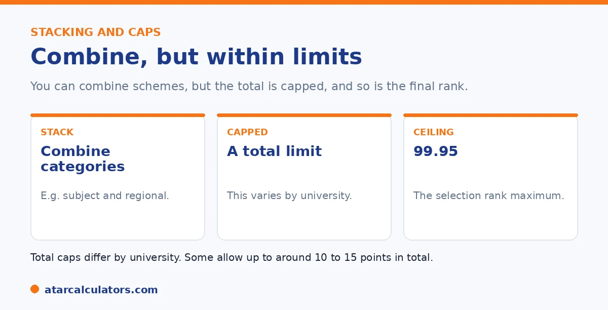 How bonus points stack and cap: combine categories, up to the university's total limit and the 99.95 ceiling.