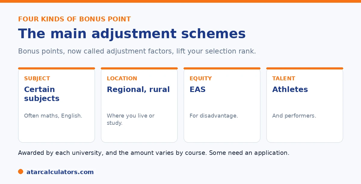 The four main kinds of ATAR bonus point: subject, location, equity, and talent schemes.