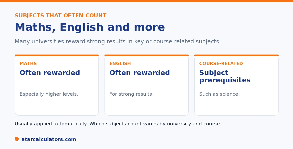 Subjects that often give bonus points: maths, English, and course-related subjects.