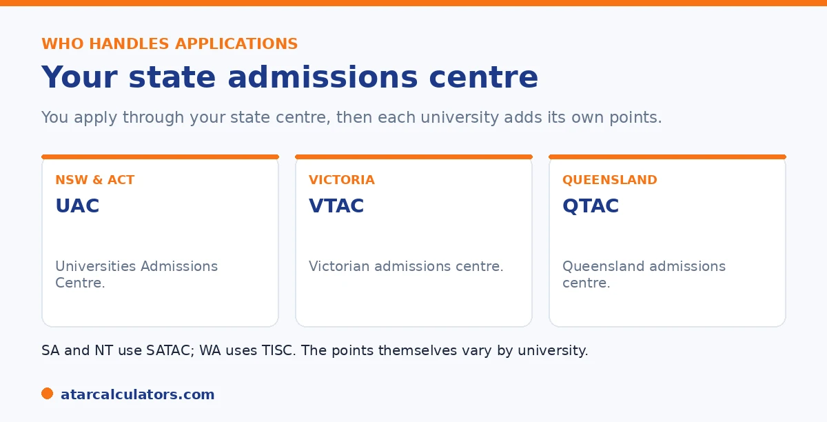 Who handles applications: UAC for NSW and ACT, VTAC for Victoria, QTAC for Queensland.
