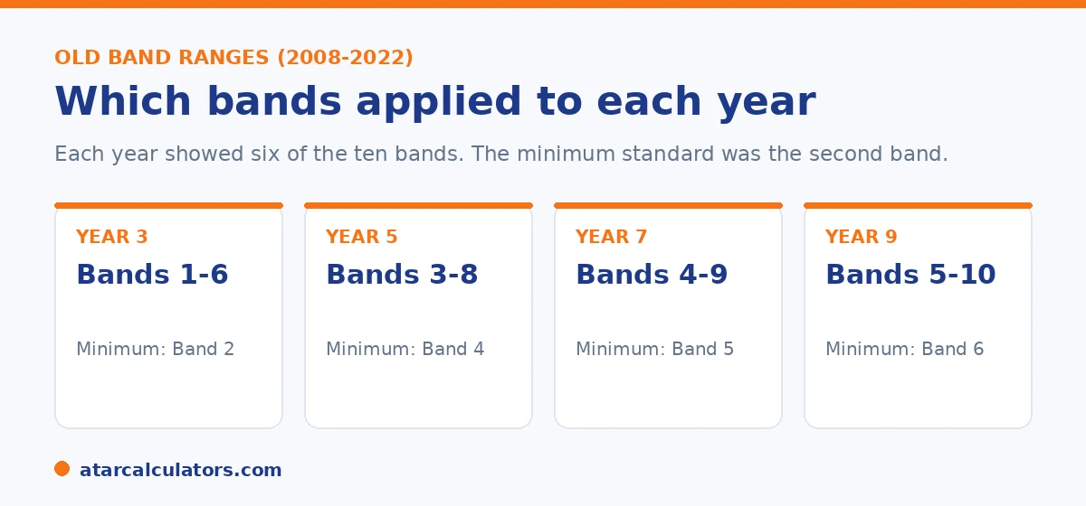 NAPLAN band ranges by year level: Year 3 bands 1 to 6, Year 5 bands 3 to 8, Year 7 bands 4 to 9, Year 9 bands 5 to 10.