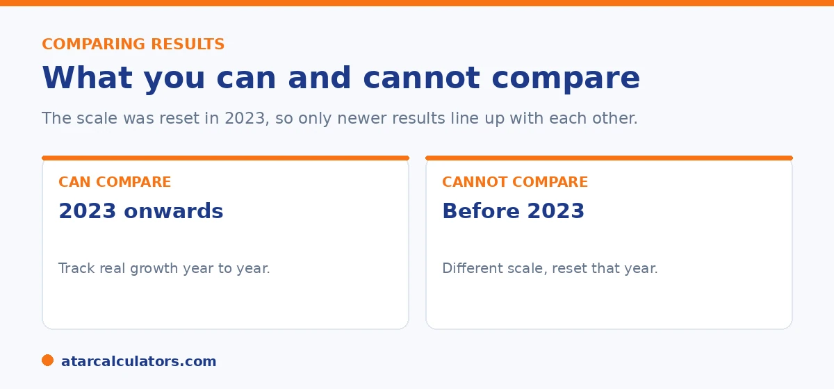 What you can and cannot compare in NAPLAN: 2023 onwards line up, but pre-2023 results do not.