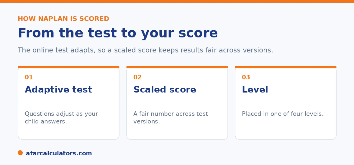 NAPLAN scoring in three steps: adaptive test, scaled score, level.