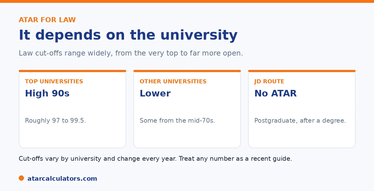 ATAR for law depends on the university: top universities in the high 90s, others lower, plus the JD route.