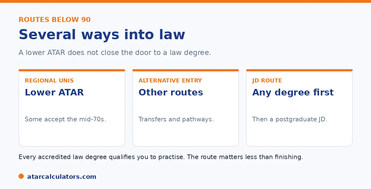 Several ways into law below an ATAR of 90: regional universities, alternative entry, and the JD route.