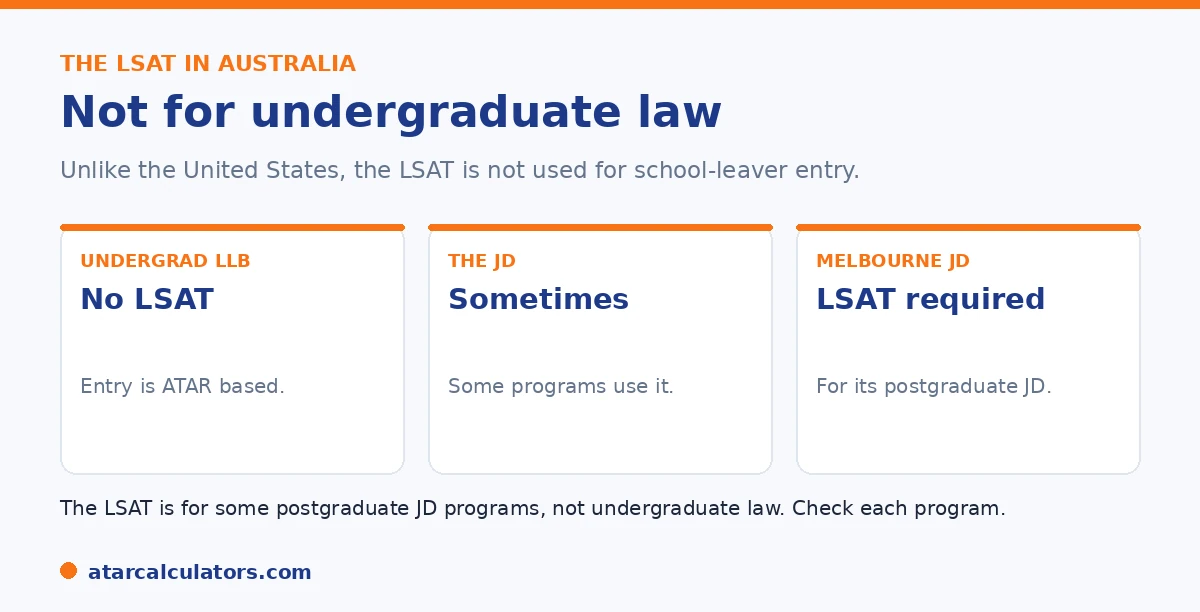 The LSAT in Australia: not for undergraduate law, sometimes for the postgraduate JD.
