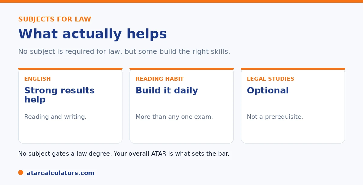 Subjects for law: English helps, a reading habit matters most, and Legal Studies is optional.