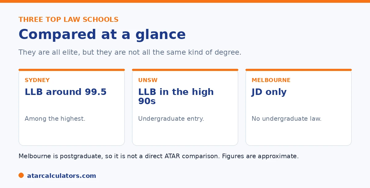 Sydney, UNSW, and Melbourne law compared: two undergraduate, one JD-only.