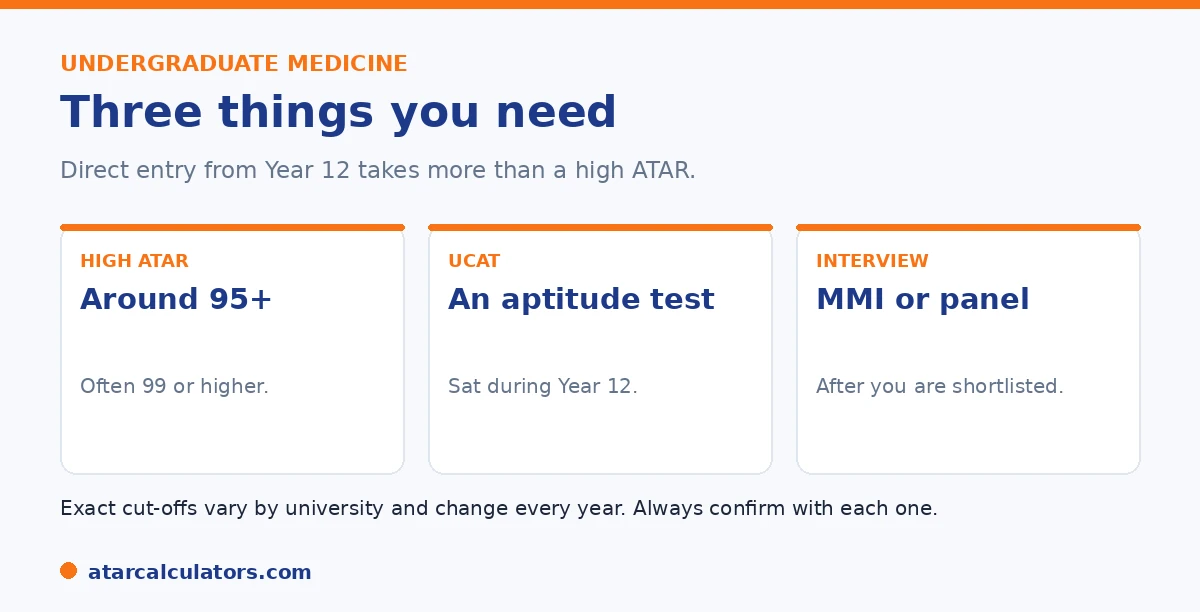 Three things you need for undergraduate medicine: a high ATAR around 95 plus, the UCAT, and an interview.