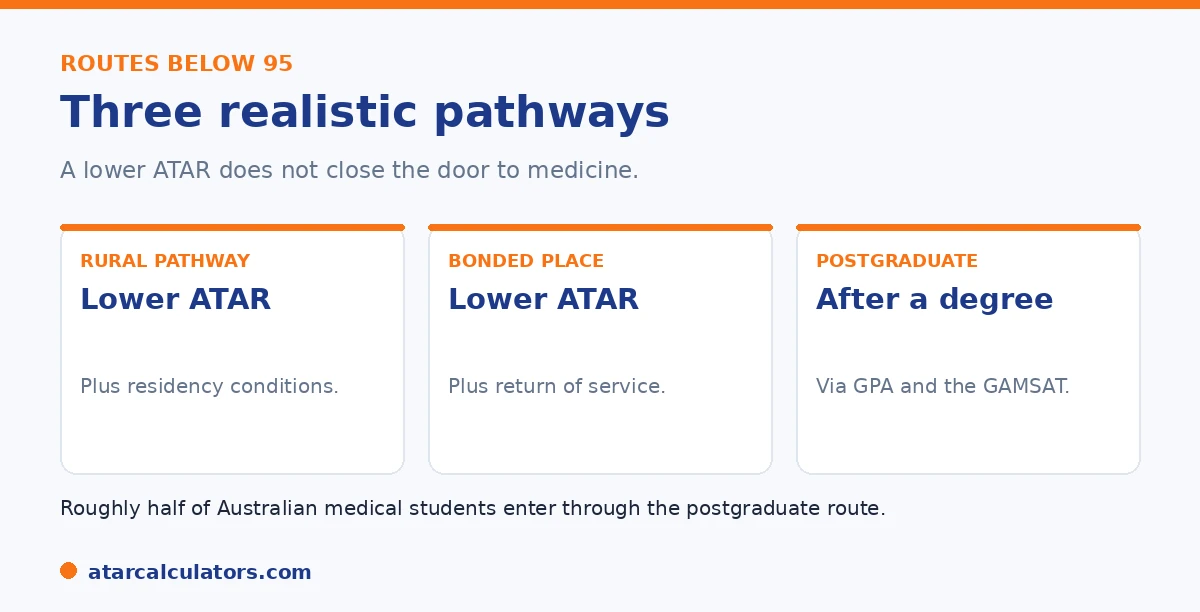 Three realistic pathways into medicine below an ATAR of 95: rural, bonded, and postgraduate.
