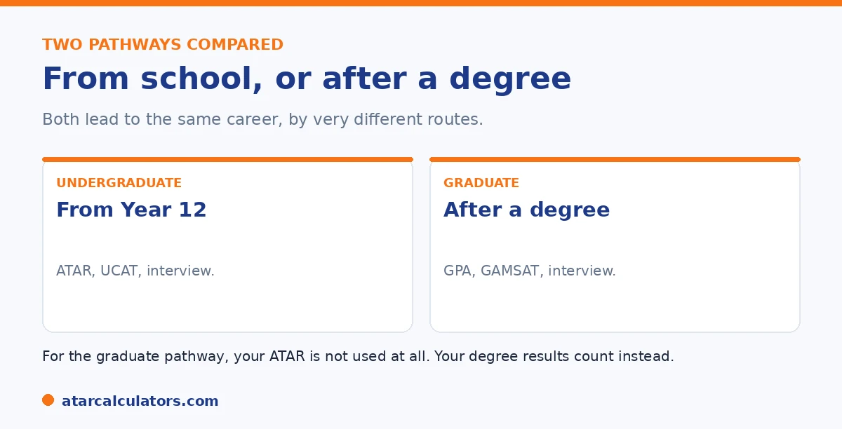 Two pathways into medicine compared: undergraduate from Year 12, or graduate after a degree.