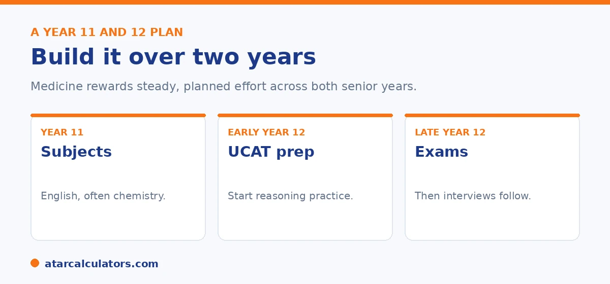 A Year 11 and 12 plan for medicine: subjects, UCAT preparation, then exams and interviews.