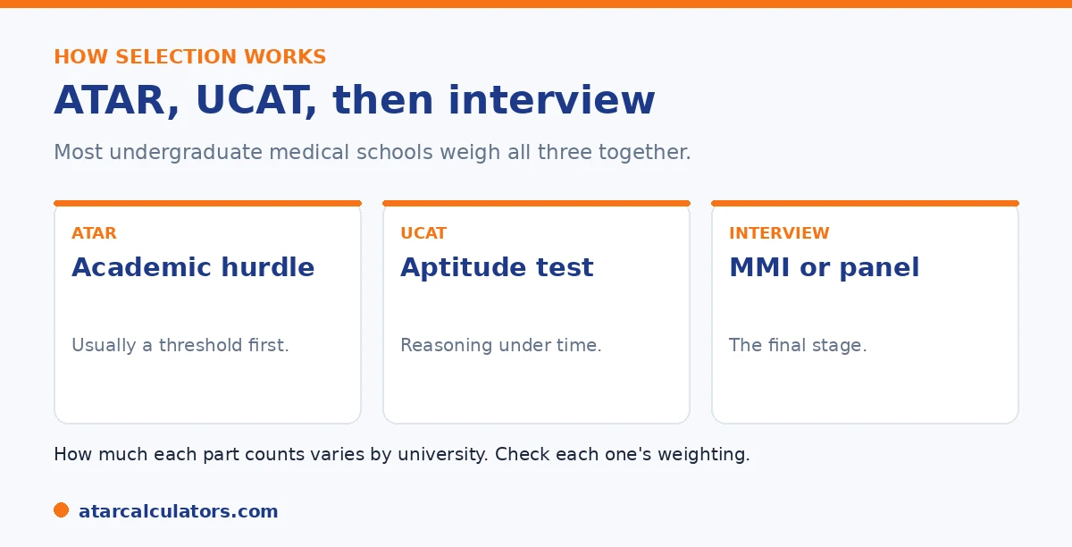 How medicine selection works: ATAR as a hurdle, UCAT as a ranking, then an interview.