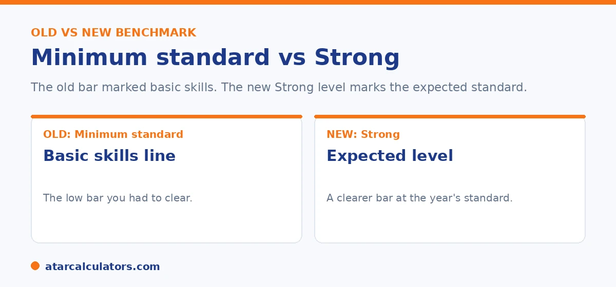 NAPLAN old minimum standard versus the new Strong level.