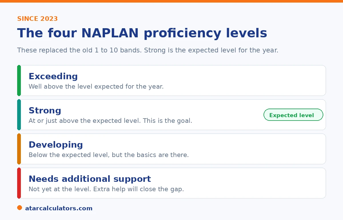 The four NAPLAN proficiency levels: Exceeding, Strong, Developing, and Needs additional support. Strong is the expected level.
