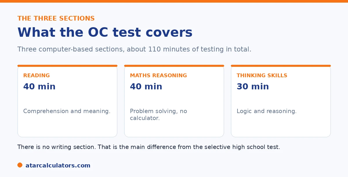 The three OC test sections: Reading 40 minutes, Mathematical Reasoning 40 minutes, Thinking Skills 30 minutes.