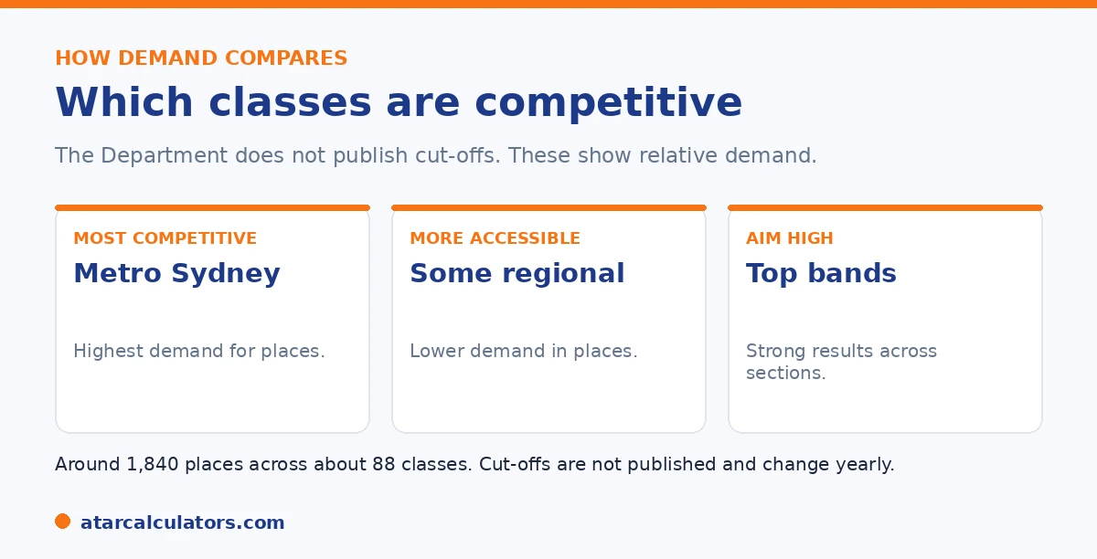 How demand compares across NSW opportunity classes, with metro Sydney the most competitive.