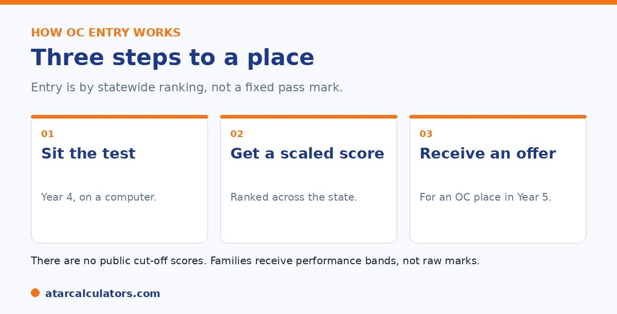How OC entry works in three steps: sit the test in Year 4, get a scaled score, receive an offer for Year 5.