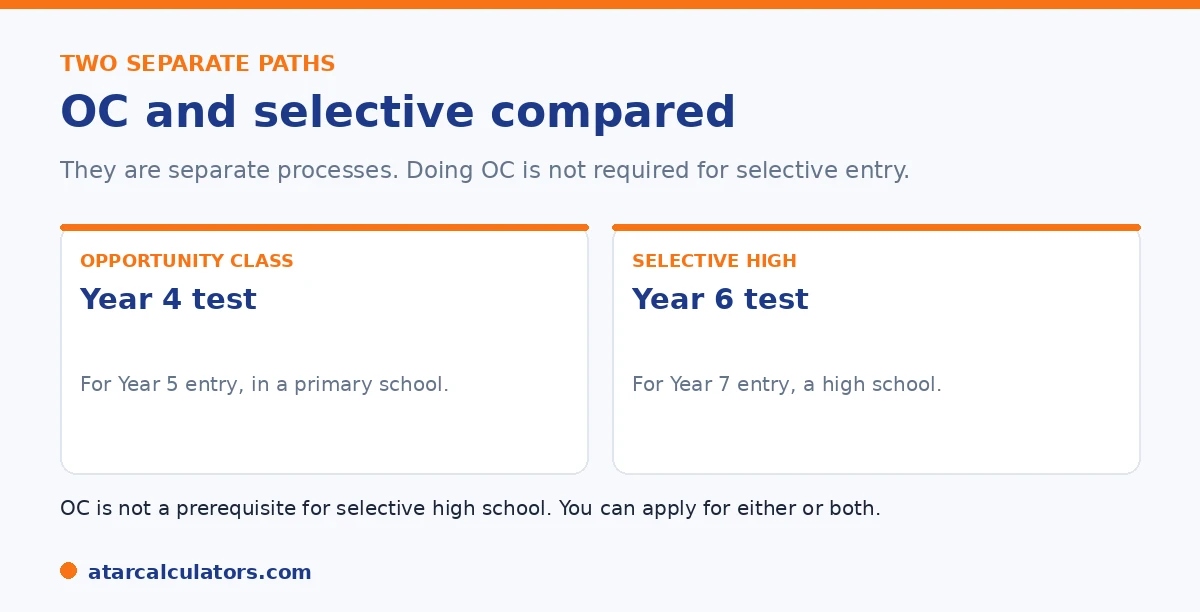 OC versus selective high school: OC is a Year 4 test for Year 5 entry, selective is a Year 6 test for Year 7 entry.