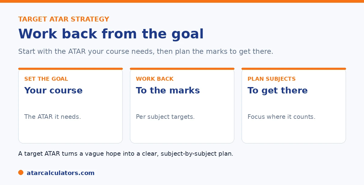 A target ATAR strategy: set the goal, work back to the marks, then plan your subjects.