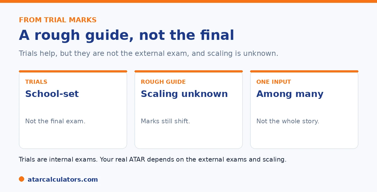 Trial results are a rough guide to your ATAR, but they are internal exams and scaling is unknown.
