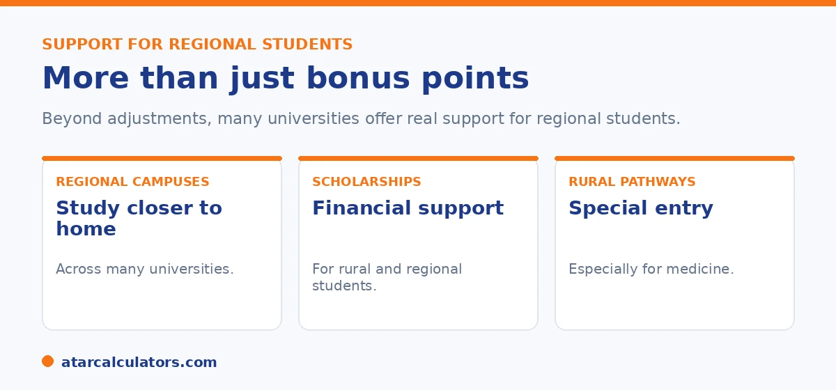 Support for regional students: regional campuses, scholarships, and rural pathways especially for medicine.