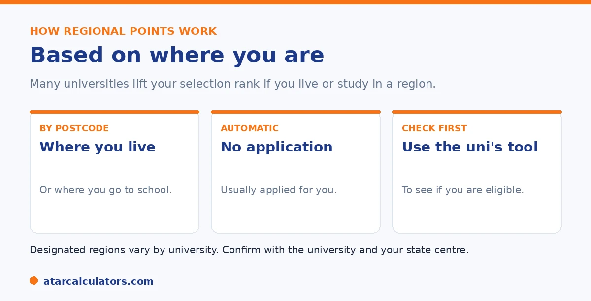 How regional bonus points work: based on postcode or school, usually automatic, check your eligibility first.
