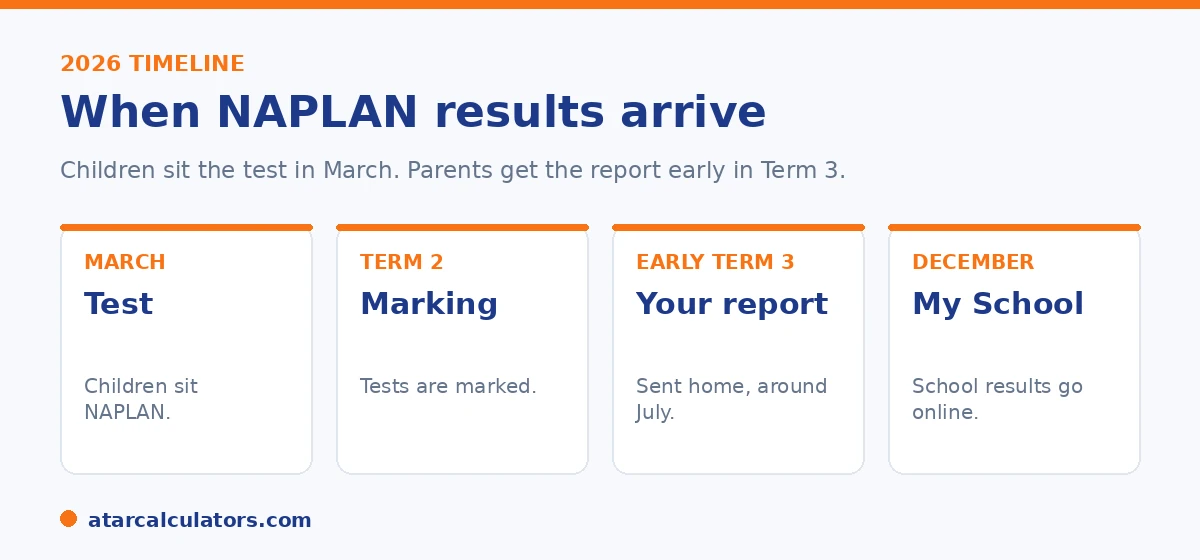 NAPLAN 2026 timeline: test in March, report early Term 3, My School in December.