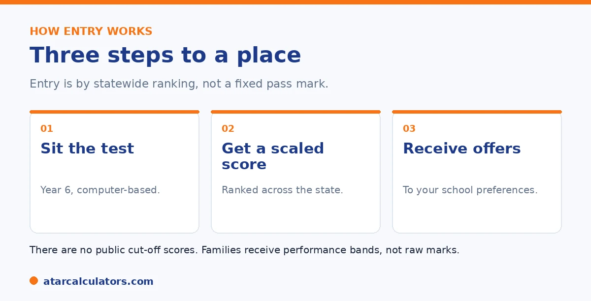 How NSW selective entry works in three steps: sit the test, get a scaled score, receive offers.
