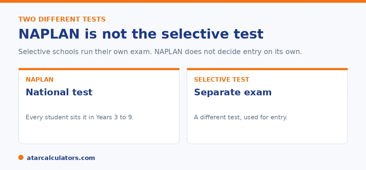 NAPLAN and the selective test are two different tests.