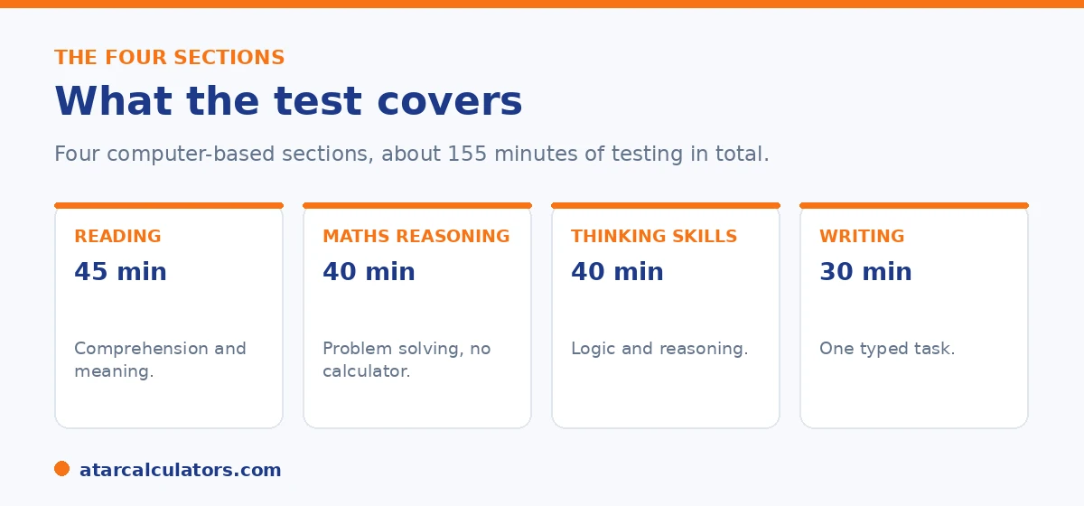 The four sections of the 2026 NSW selective test with timing: Reading 45 min, Maths Reasoning 40 min, Thinking Skills 40 min, Writing 30 min.
