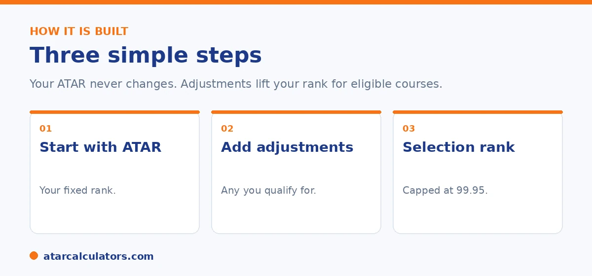 Selection rank in three steps: start with your ATAR, add adjustments, cap at 99.95.