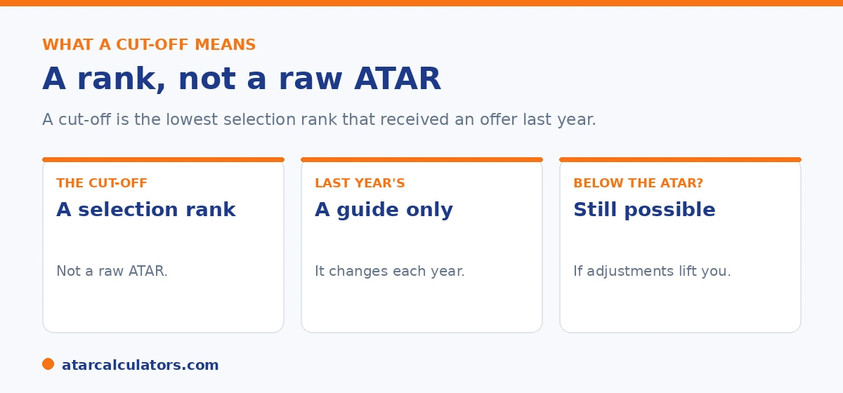 A course cut-off is the lowest selection rank that received an offer, not a raw ATAR.
