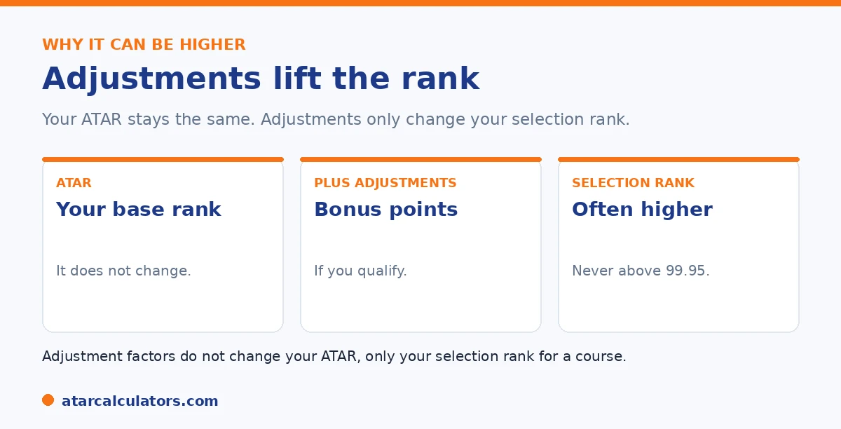 Why a selection rank can be higher than an ATAR: adjustments are added on top.
