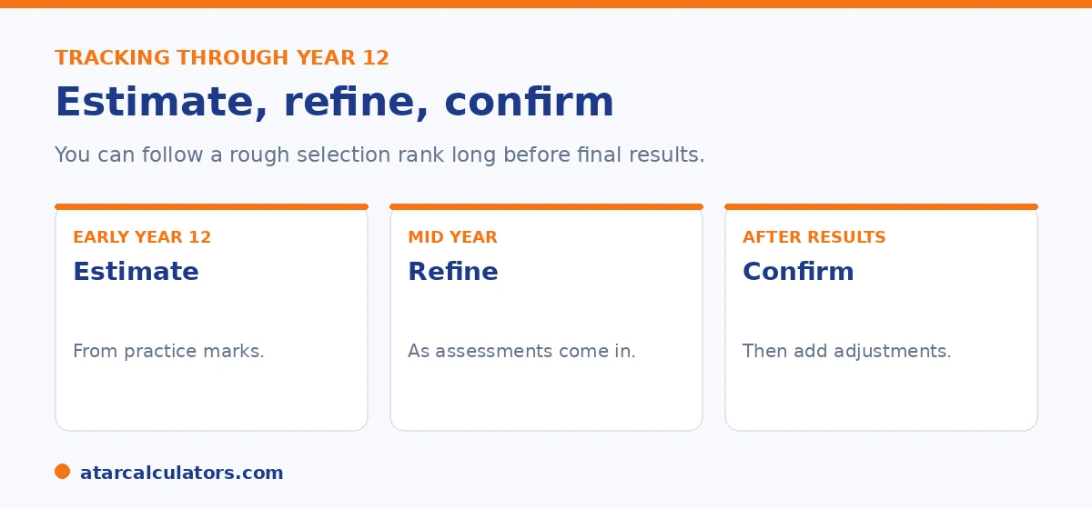 Tracking a selection rank through Year 12: estimate early, refine mid-year, confirm after results.