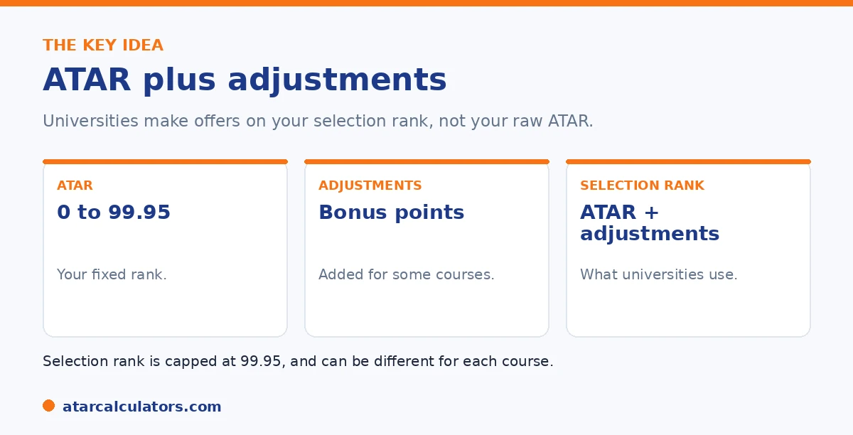 Selection rank equals ATAR plus adjustment factors, and is what universities use for offers.