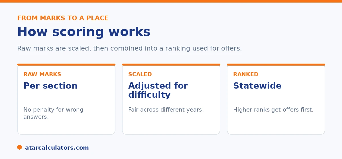 How NSW selective scoring works: raw marks become scaled scores, then a statewide ranking.