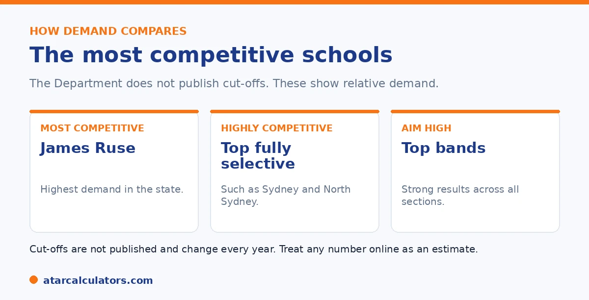 How demand compares across top NSW selective schools, with James Ruse the most competitive.