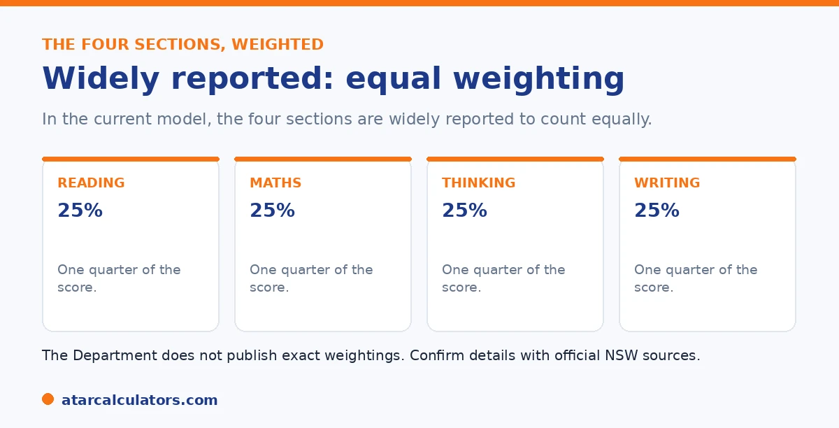 The four sections of the NSW selective test, widely reported to count equally at 25 per cent each.