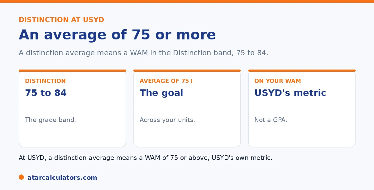 At Sydney, a Distinction is 75 to 84, so a distinction average means a WAM of 75 or higher.