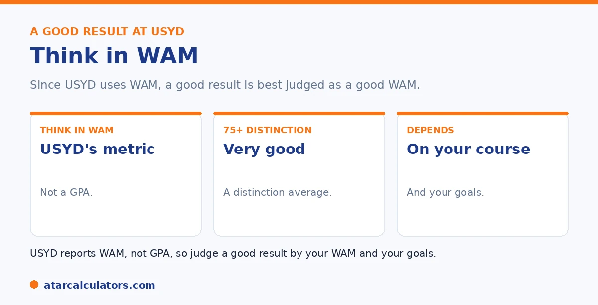 A good result at Sydney, read in WAM: 75 plus a distinction average, 80 plus excellent.