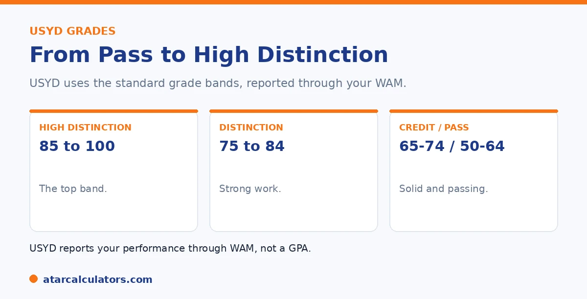 Sydney's grade bands: High Distinction 85 plus, Distinction 75 to 84, Credit 65 to 74, Pass 50 to 64.