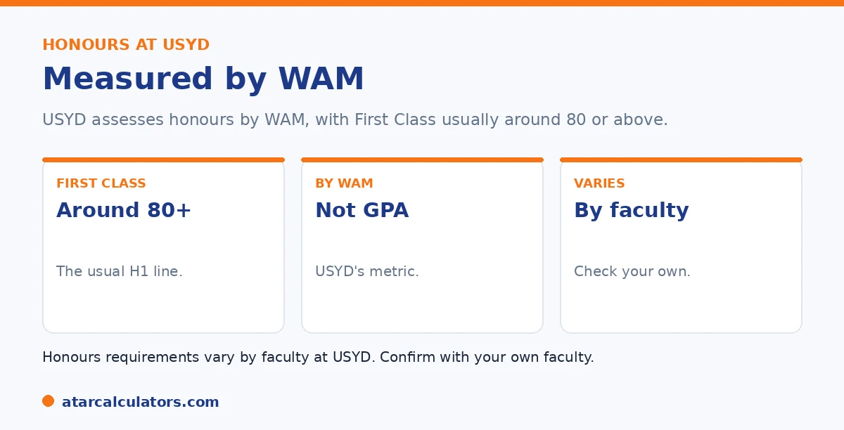 Sydney sets honours and postgraduate requirements in WAM: first-class honours typically a WAM around 80 plus.